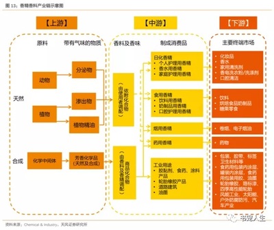 香料香精行業概況